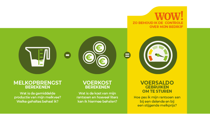 illustratief schema voor de melkopbrengst