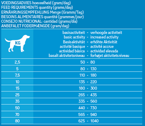 Voedingsadvies Lamb & Rice