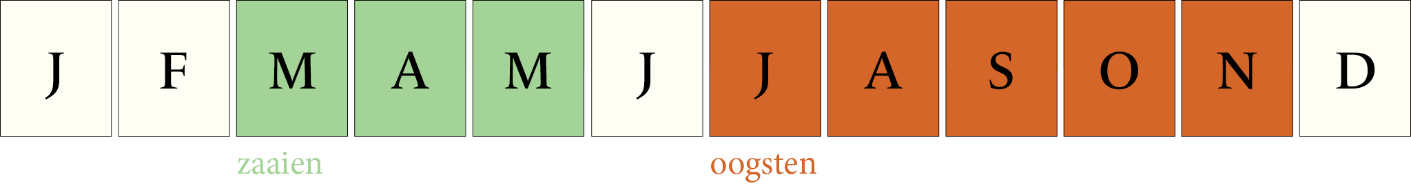 Toepassingsperiode: Stengelui Rood