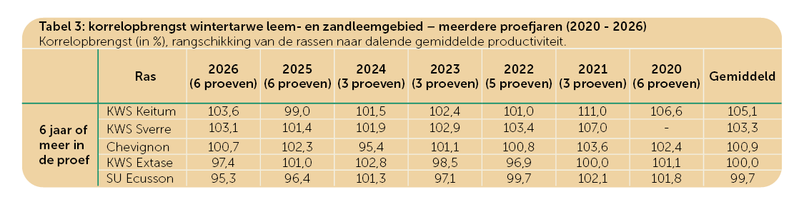 Tabel 3 tarwe resultaten