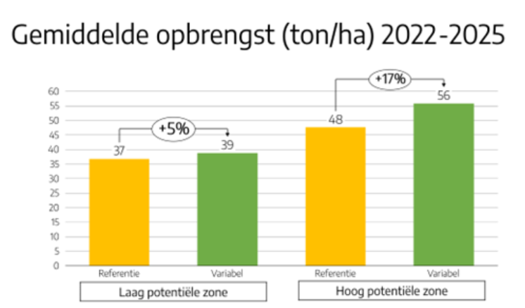 Grafiek Varicare variabel poten