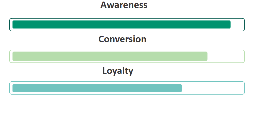 Aveve-media-awarness-conversion-loyalty
