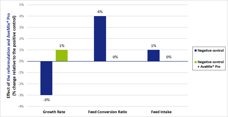 Figure 2 - AveMix® Pro compensates for lower nutrient content and restores performance in broilers.