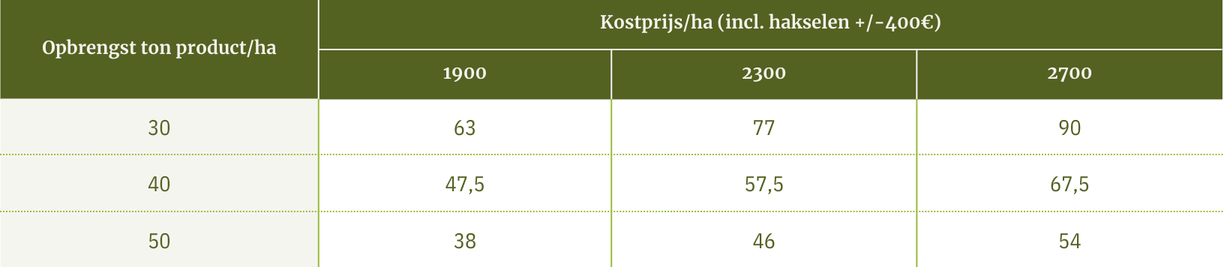 Opbrengst maïs berekenen