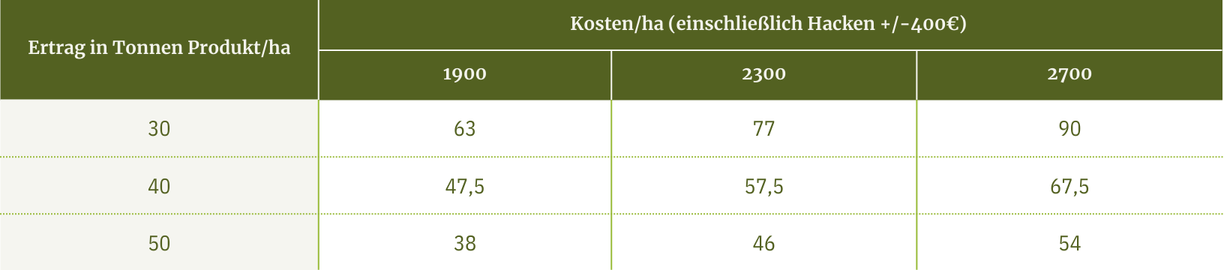 Opbrengst maïs berekenen