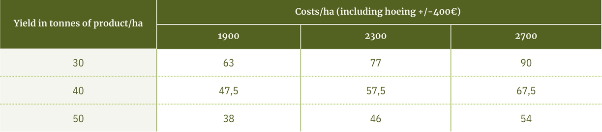 Opbrengst maïs berekenen