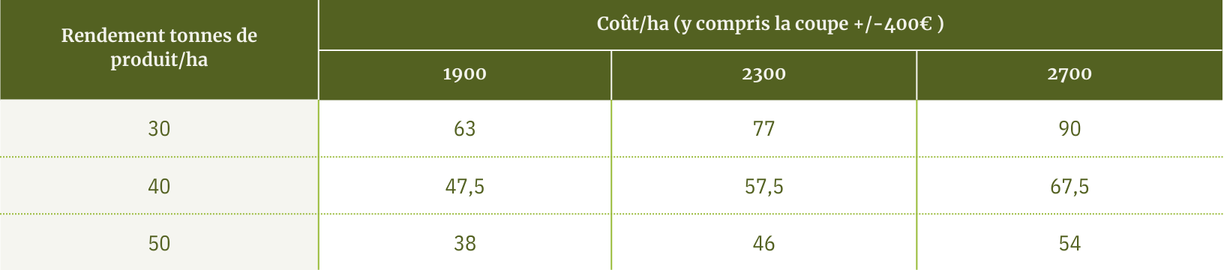 Opbrengst maïs berekenen