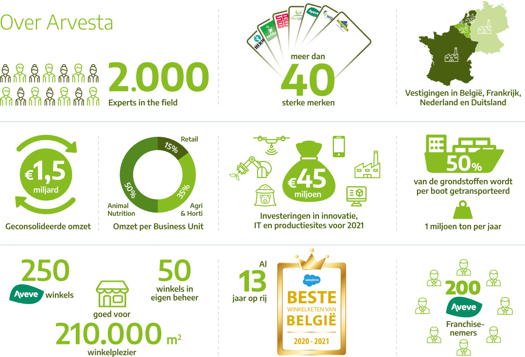 Über Arvesta Kennzahlen