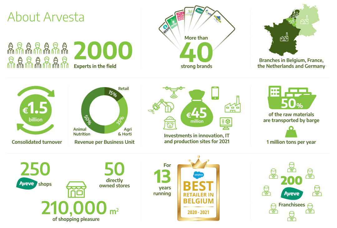 About Arvesta key figures