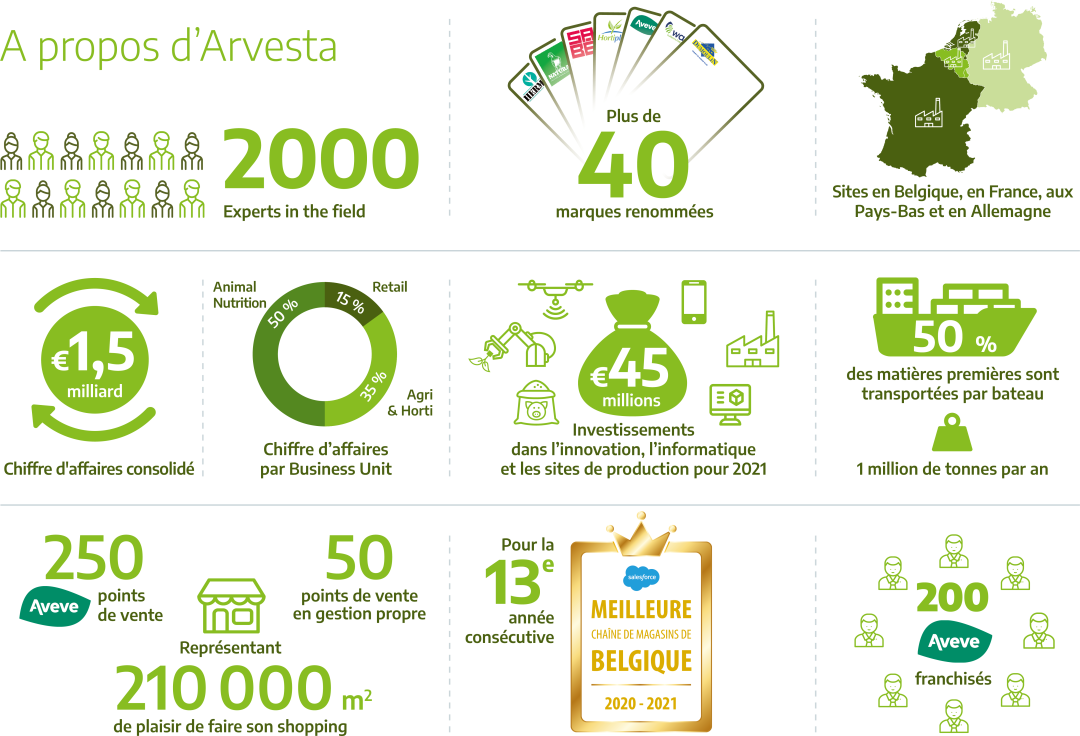 A propos d'Arvesta chiffres clés