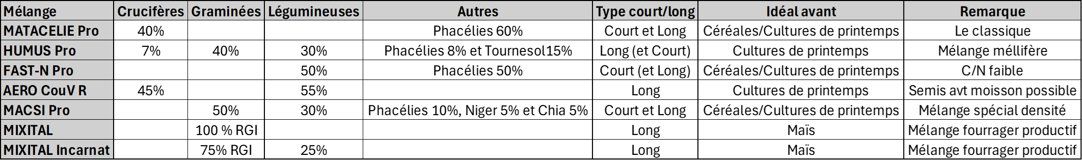 Tableau engrais verts