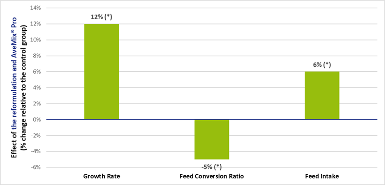 Figure 1- Using a diet reformulation approach with AveMix® Pro increases piglet growth performance and feed efficiency.png