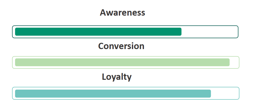 Aveve media boost Conversion-Loyalty-Awareness