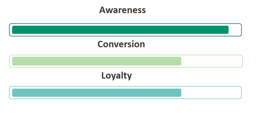 Booster Awareness-conversion&loyalty