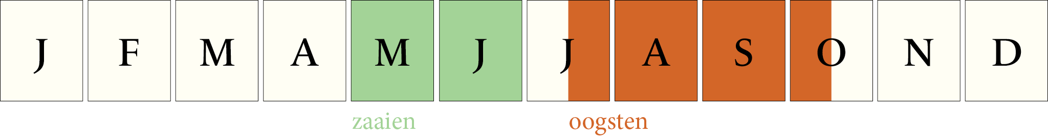 Toepassingsperiode: Struikbonen Sonate