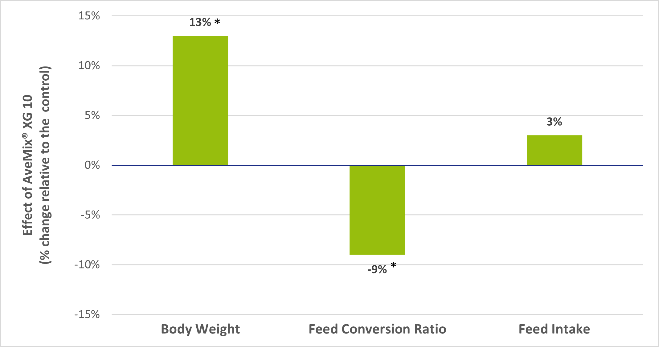 Figure 2: AveMix® XG 10 improves the growth rate and feed conversion ration of broilers. Bars labelled with * were significantly different from the control group (P<0.001).