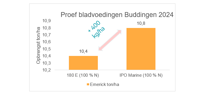 IPO Marine, verzekering voor groei en rendement in granenI1