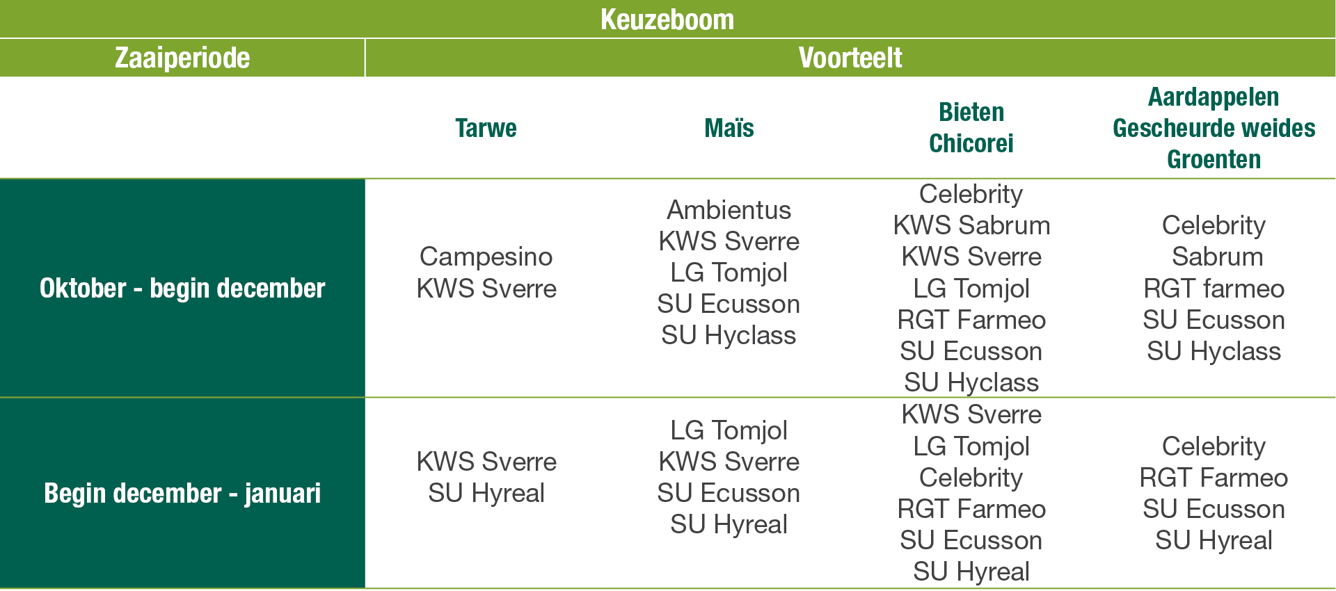 Sanac - Keuzeboom tarwerassen 2026-2027