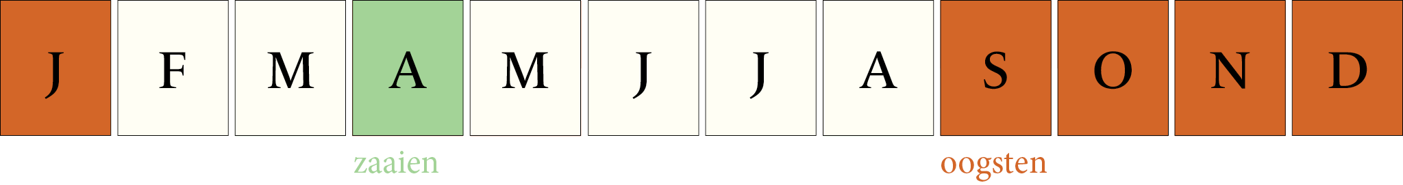 Toepassingsperiode: Pastinaak Guernsey