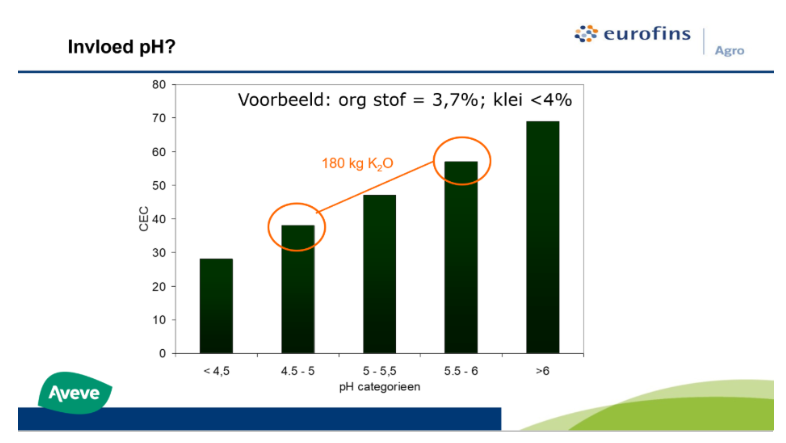 eurofins PH invloed
