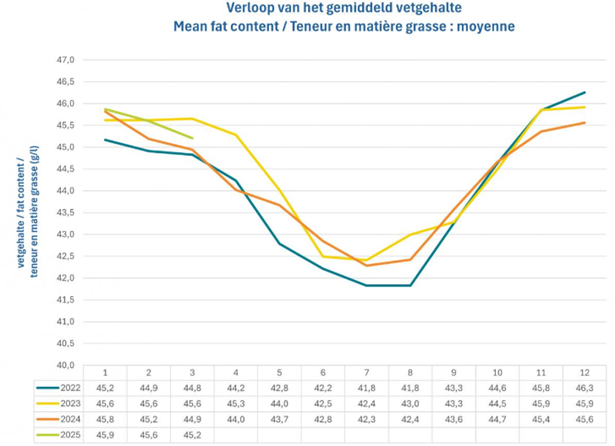 Boost je gehalten met pensbestendige vetten 