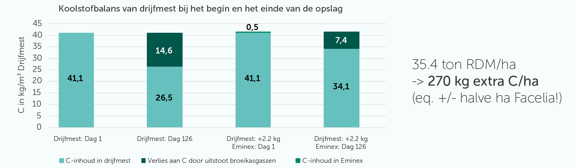 grafiek over de koolstofbalans van drijfmest bij het begin en het einde van de opslag