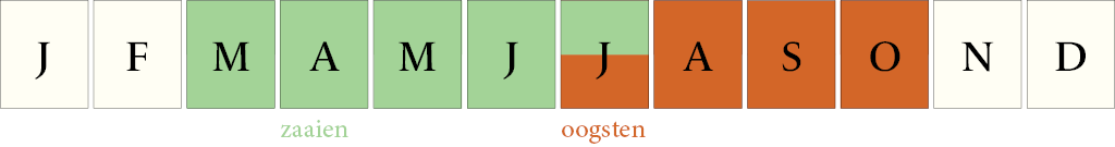 Zaaikalender Dille Dukat