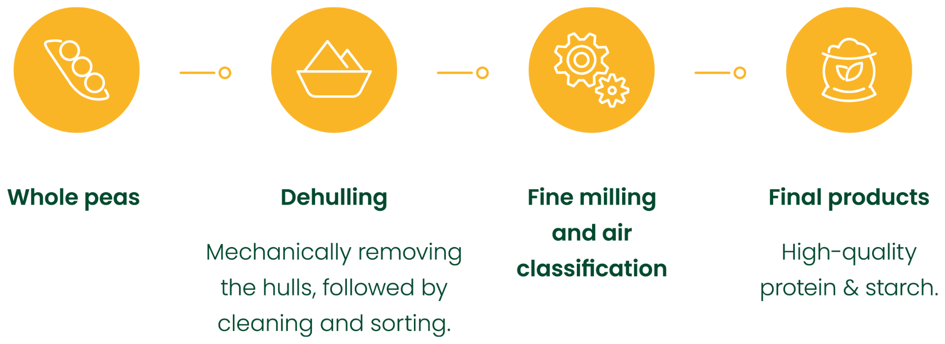 Our Sustainable Production Process