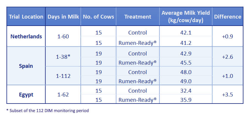 TABLE 1: RUMEN-READY IMPROVES MILK YIELD