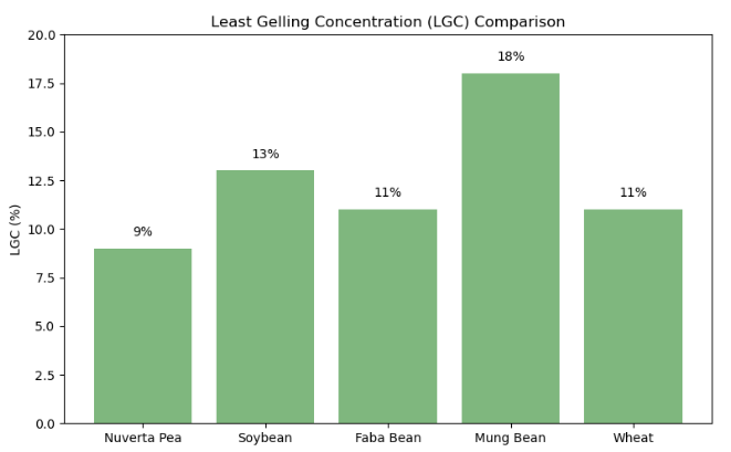Nuverta Pea Starch for Food Innovation I2