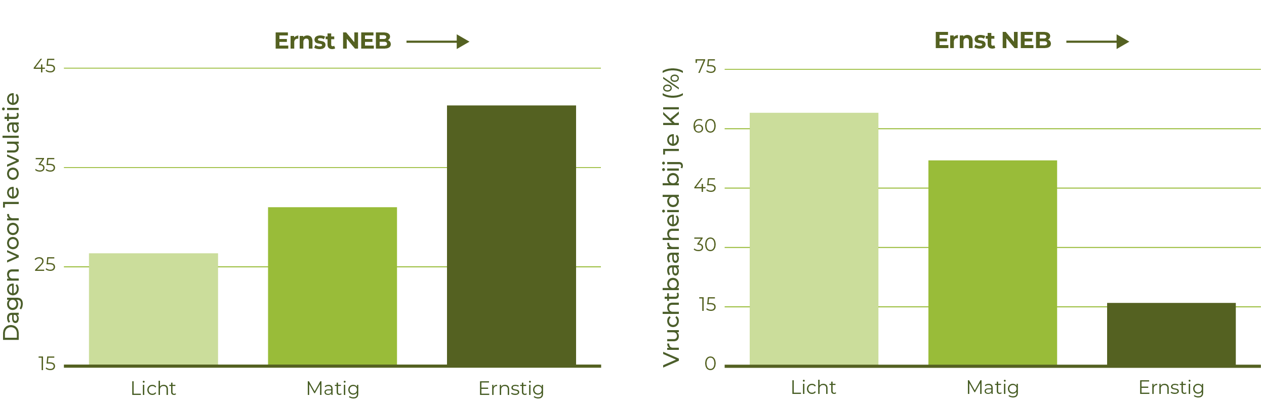 grafiek inseminatie melkkoe