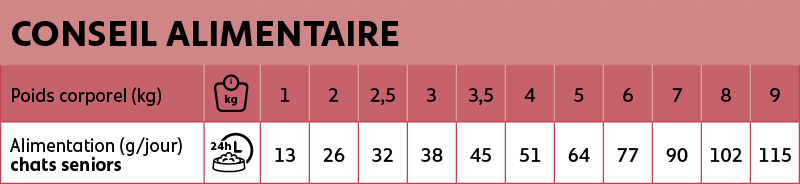 Voedingsadvies new feline senior