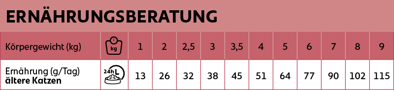 Voedingsadvies new feline senior