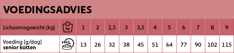 Voedingsadvies new feline senior