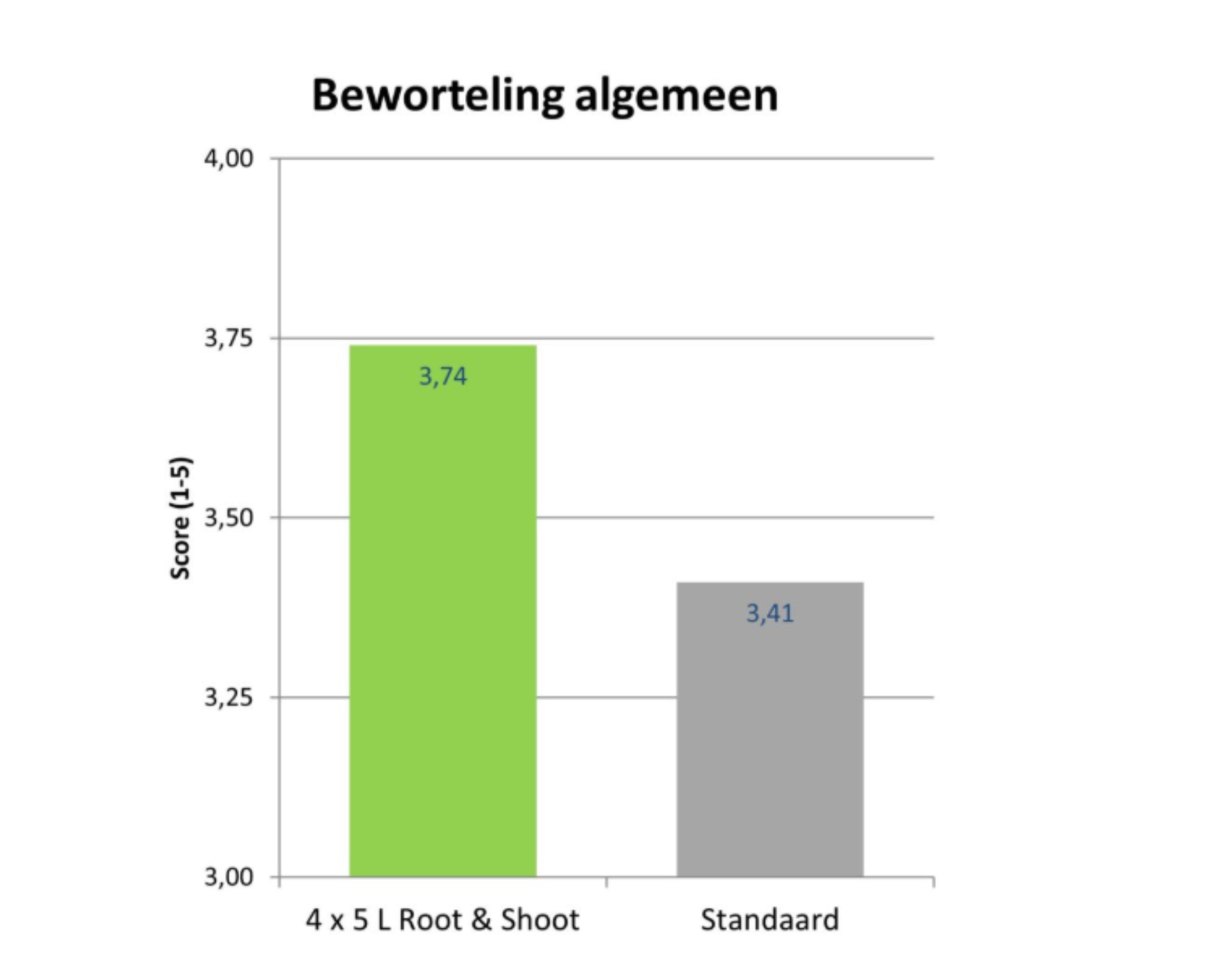 Optima Root: voor een sterker wortelgestel I&T1