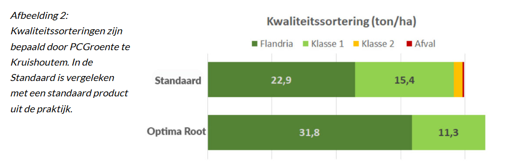 Optima Root: voor een sterker wortelgestel I3