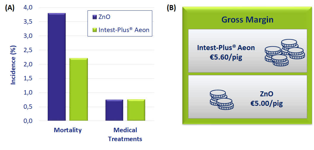Figure 1: Intest-Plus® Aeon improved piglet health (A) and gross margin (B).