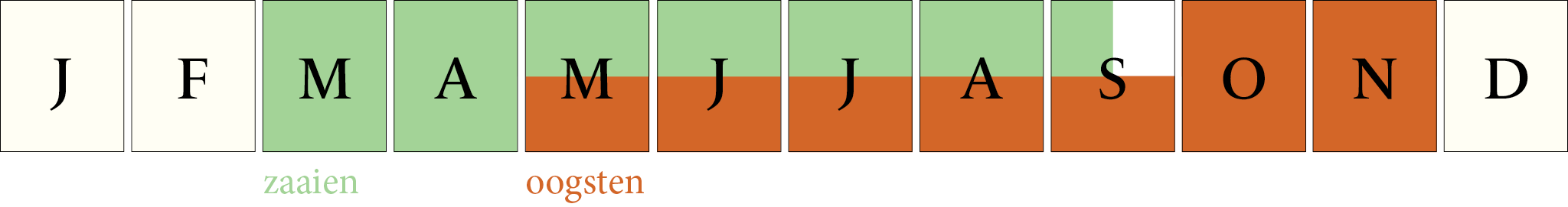 Toepassingsperiode: Kervel fijne krul