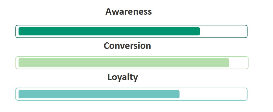 aveve-media-boost-conversion-awareness-loyalty
