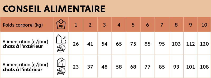 Voedingsadvies new feline adult chicken