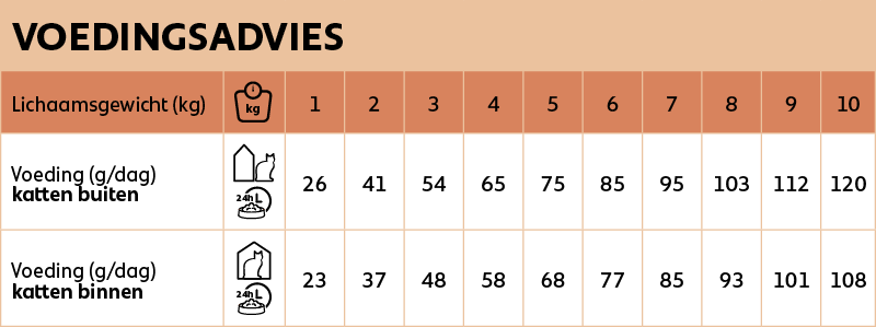 Voedingsadvies new feline adult chicken