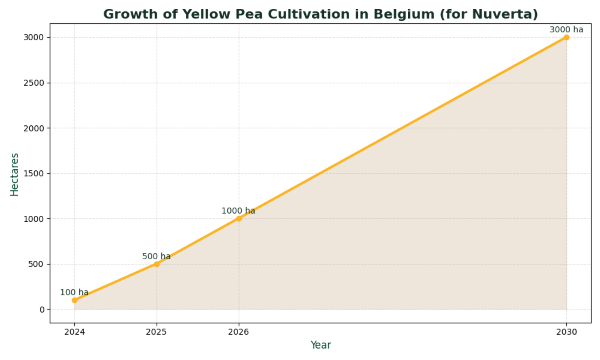 Why yellow peas are boosting Belgian agriculture RTS1