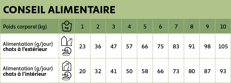 voedingsadvies new feline sterilised