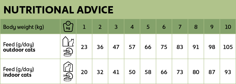voedingsadvies new feline sterilised