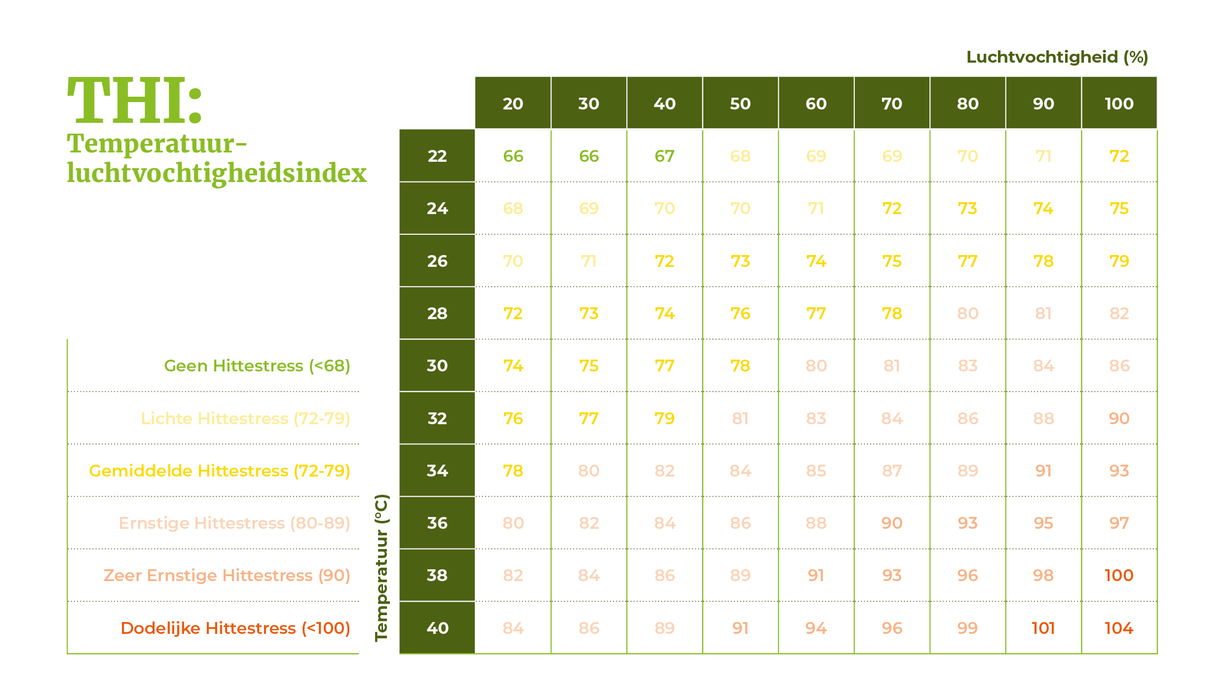 Temperatur-Feuchtigkeits-Index-Tabelle