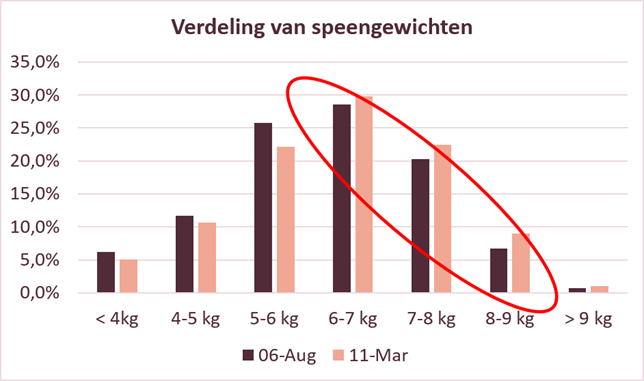 Minder biggen <5 kg en duidelijk meer zware biggen bij spenen dankzij toepassing van Piglait concept