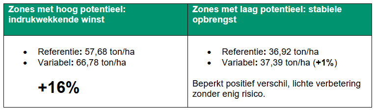 05.12.25_Nieuwsbrief_AH_Zet variatie op je perceel om in rendement tabel