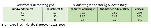 Tabel Groeikracht databank proeven 2016-2020