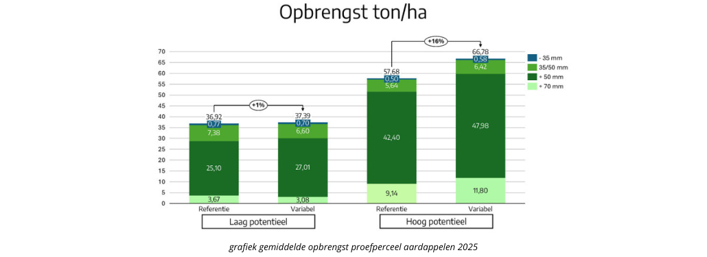 05.12.25_Nieuwsbrief_AH_Zet variatie op je perceel om in rendement I11