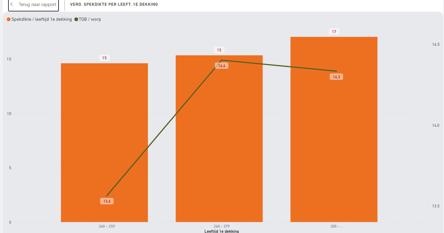 effect spekdikte en leeftijd 1e dekking op aantal biggen in de eerste worp